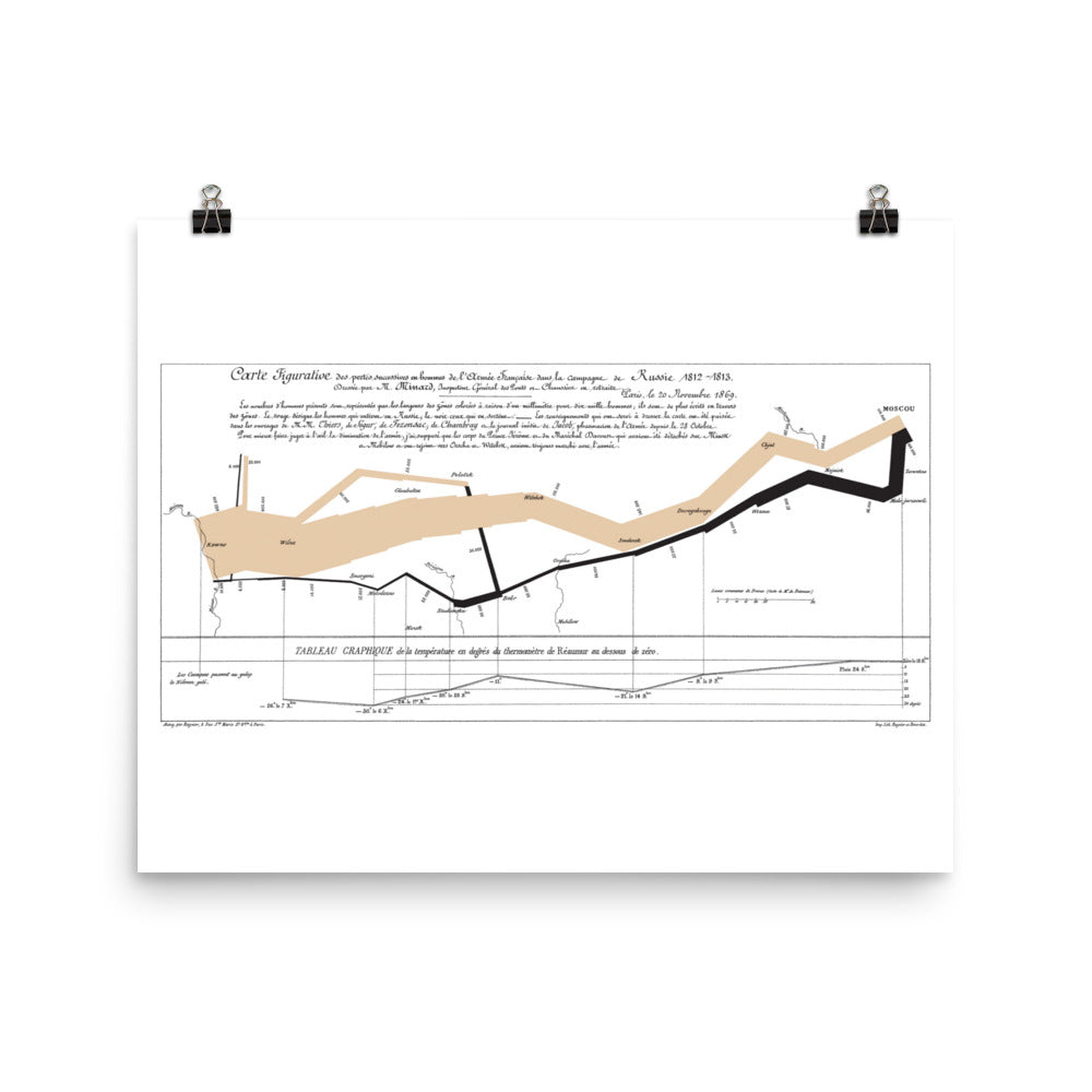 Chart of Napoleon's Defeat in Russia, 1812 (Minard) Poster