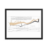 Chart of Napoleon's Defeat in Russia, 1812 (Minard) | Framed Poster